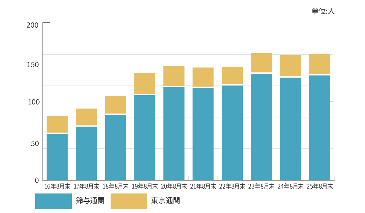 従業員数グラフ